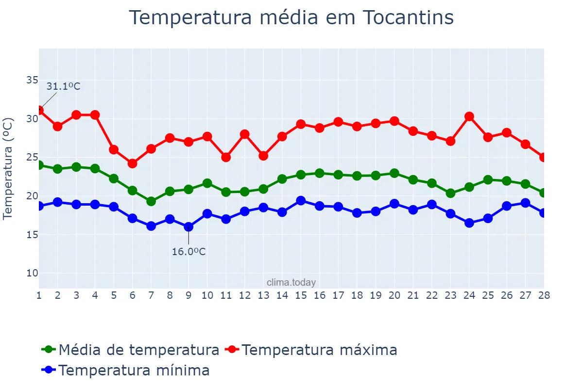 Temperatura em fevereiro em Tocantins, MG, BR