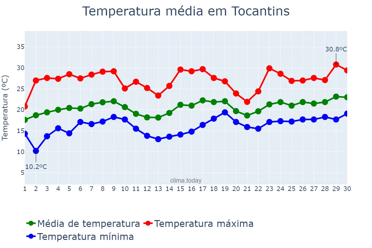 Temperatura em novembro em Tocantins, MG, BR