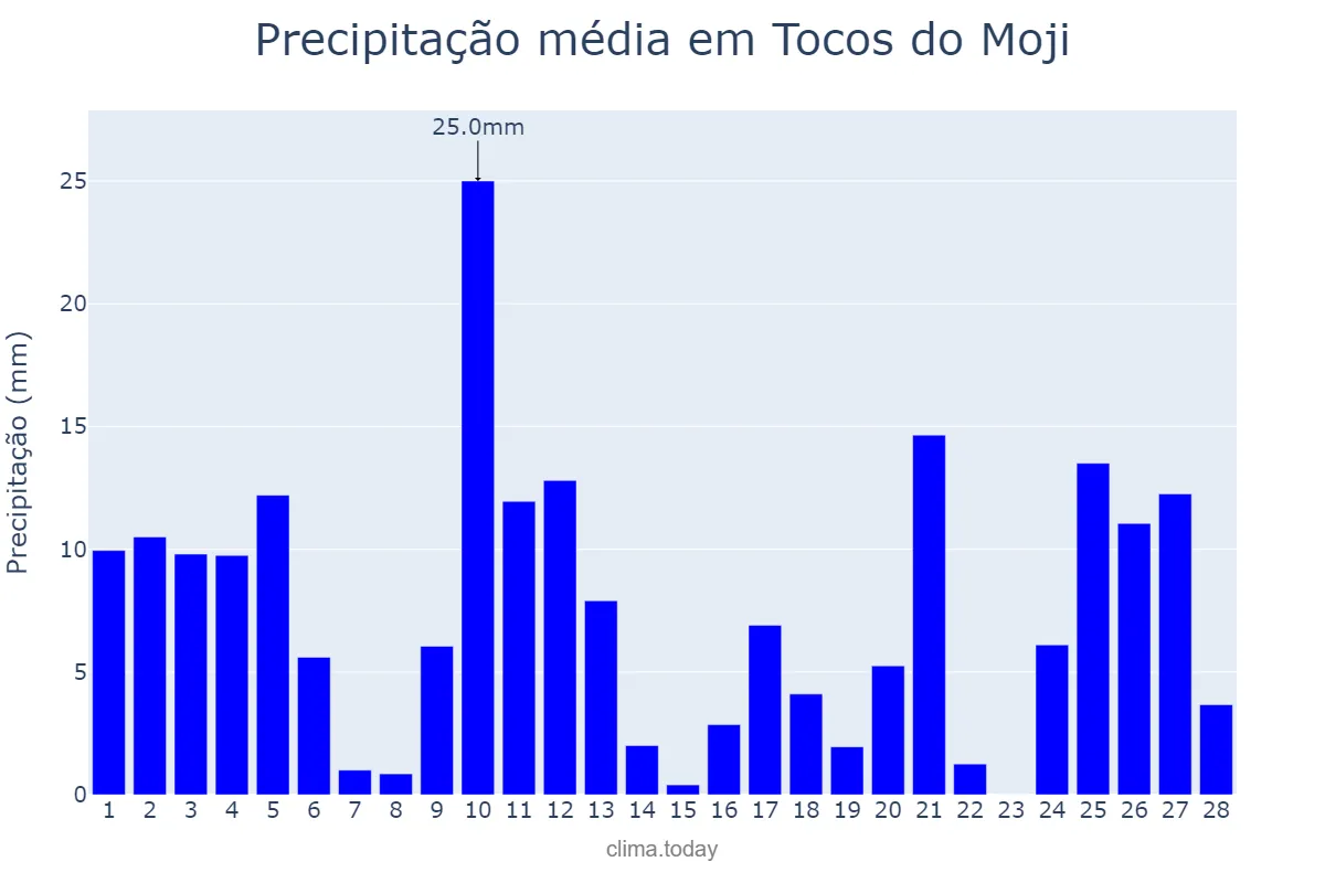 Precipitação em fevereiro em Tocos do Moji, MG, BR
