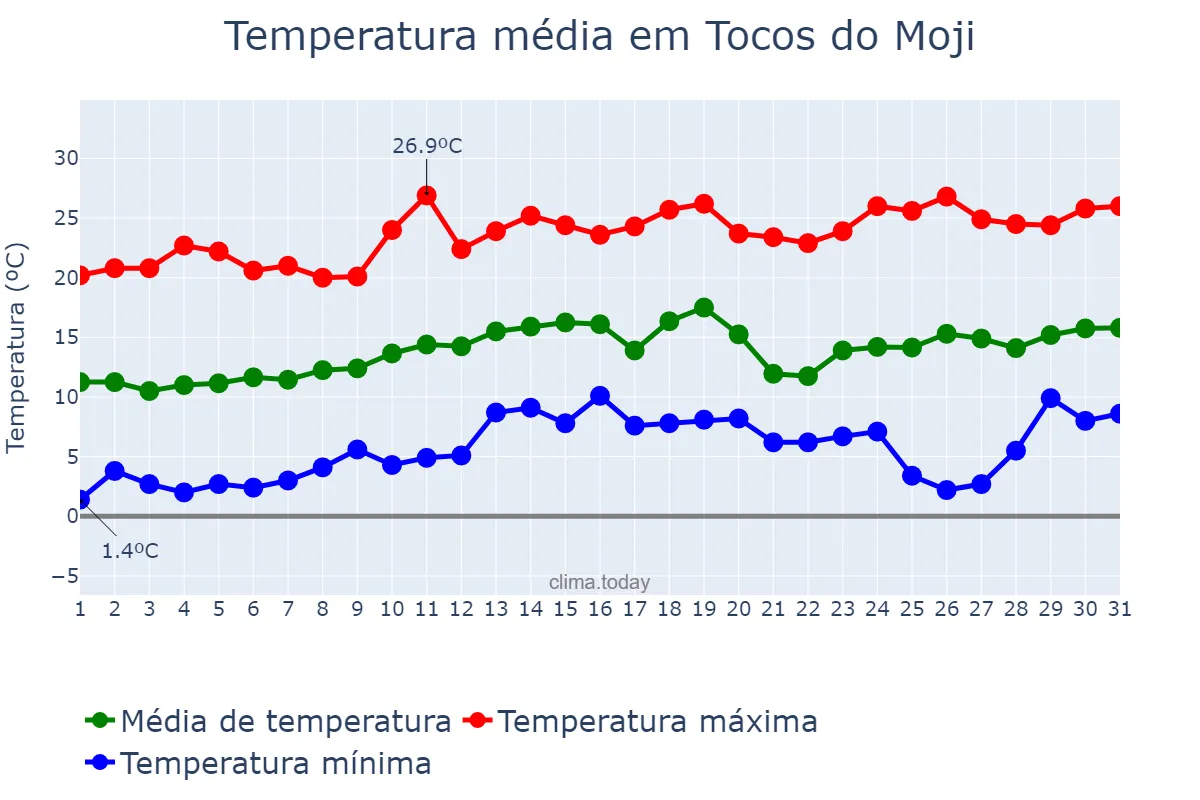 Temperatura em agosto em Tocos do Moji, MG, BR