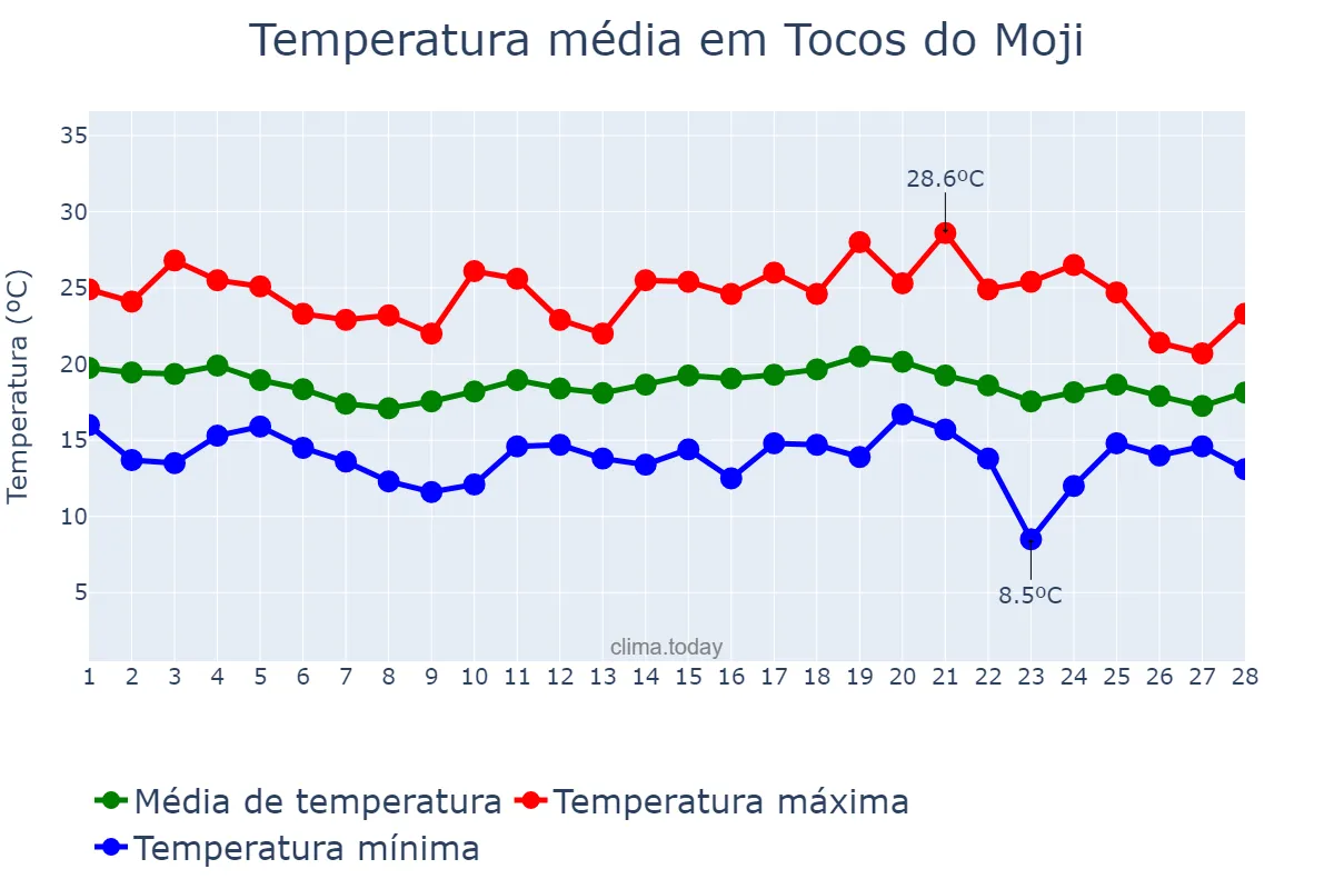 Temperatura em fevereiro em Tocos do Moji, MG, BR