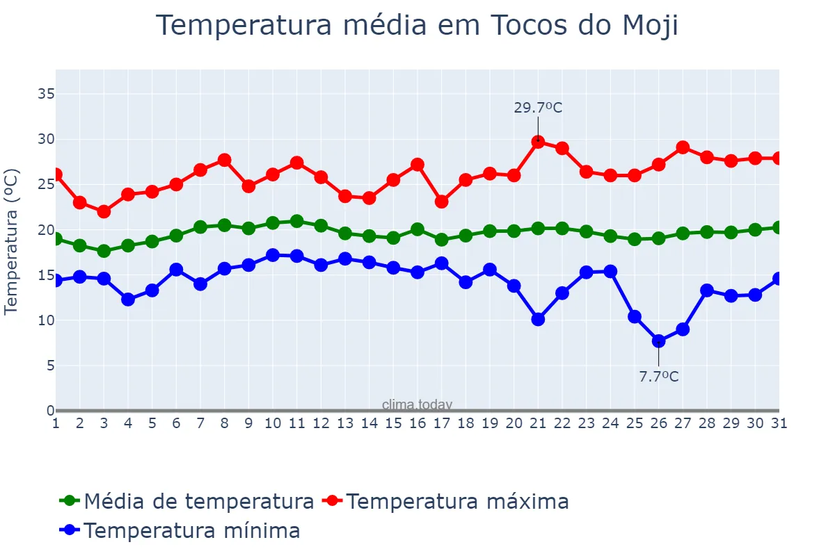 Temperatura em janeiro em Tocos do Moji, MG, BR