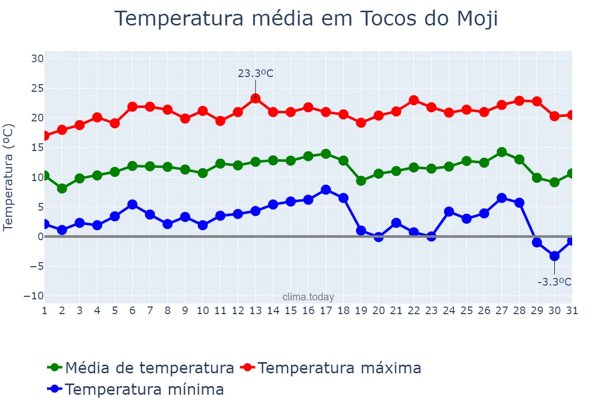 Temperatura em julho em Tocos do Moji, MG, BR
