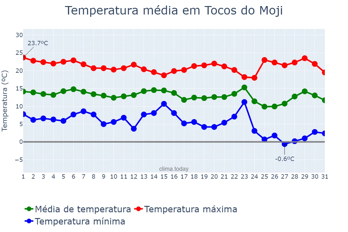 Temperatura em maio em Tocos do Moji, MG, BR