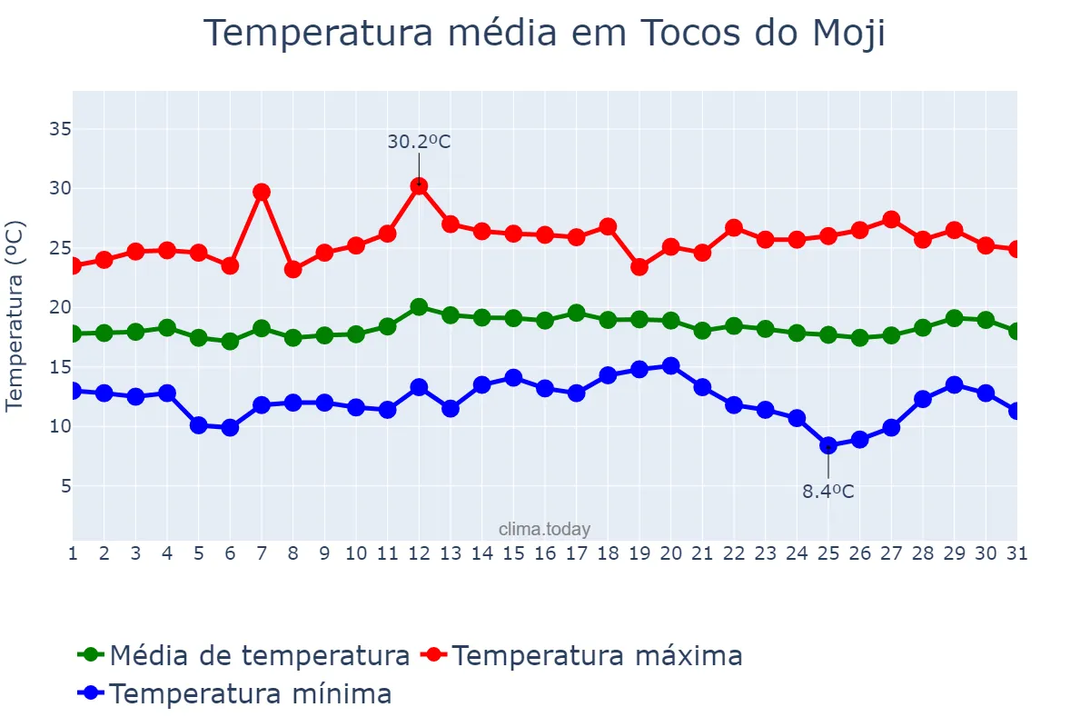 Temperatura em marco em Tocos do Moji, MG, BR