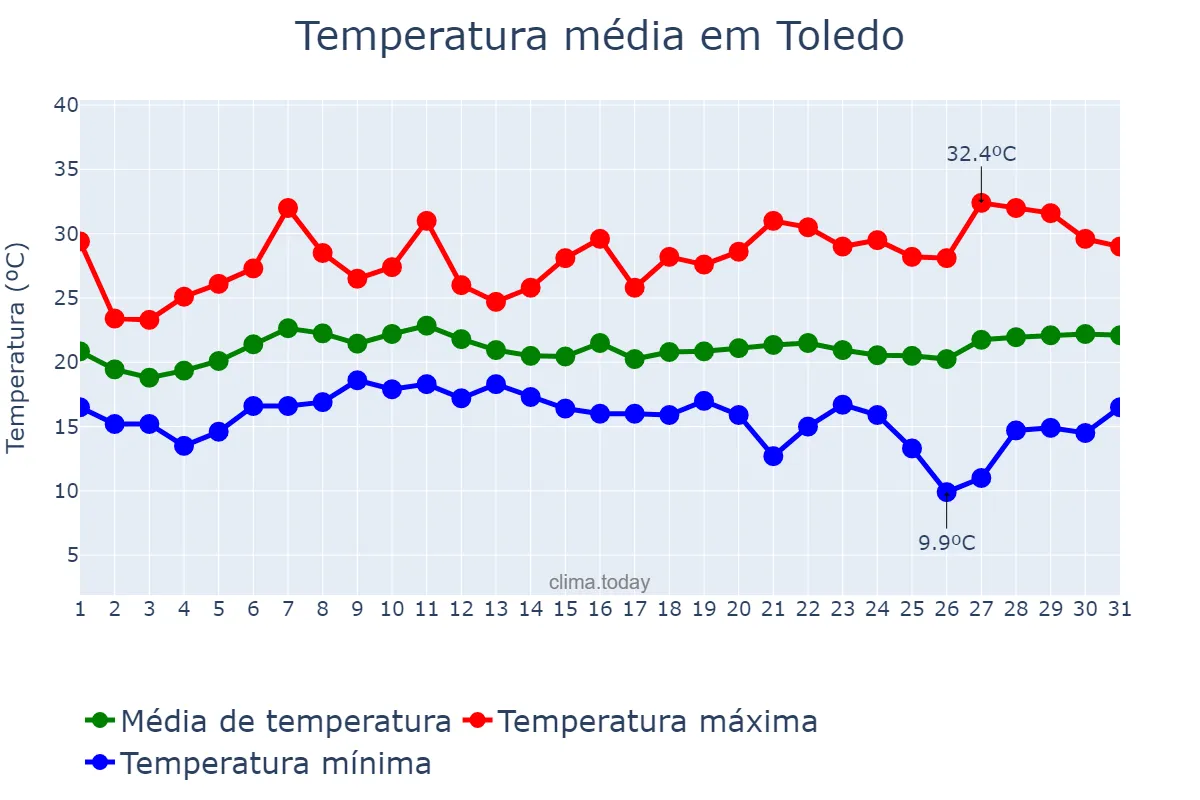 Temperatura em janeiro em Toledo, MG, BR