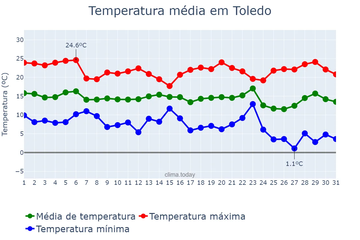 Temperatura em maio em Toledo, MG, BR