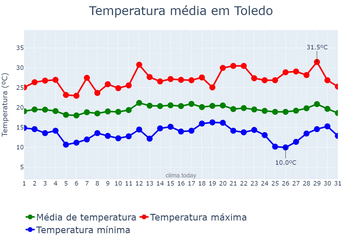 Temperatura em marco em Toledo, MG, BR