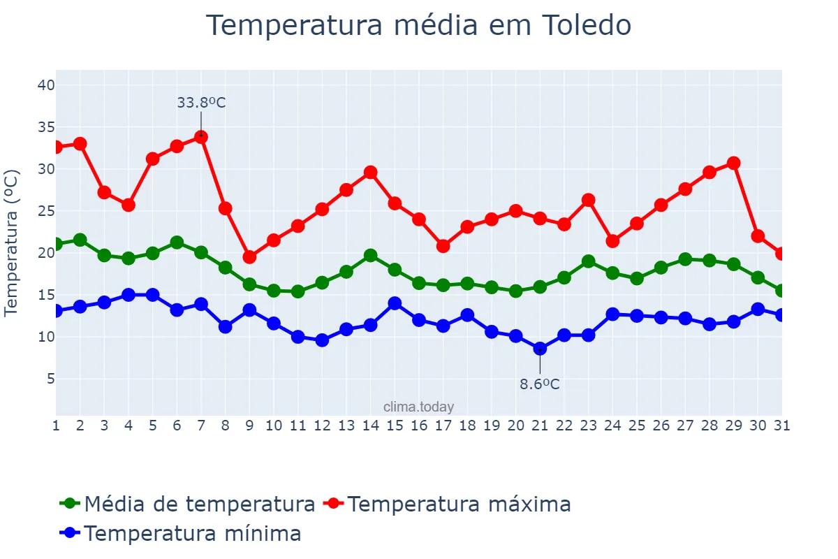 Temperatura em outubro em Toledo, MG, BR