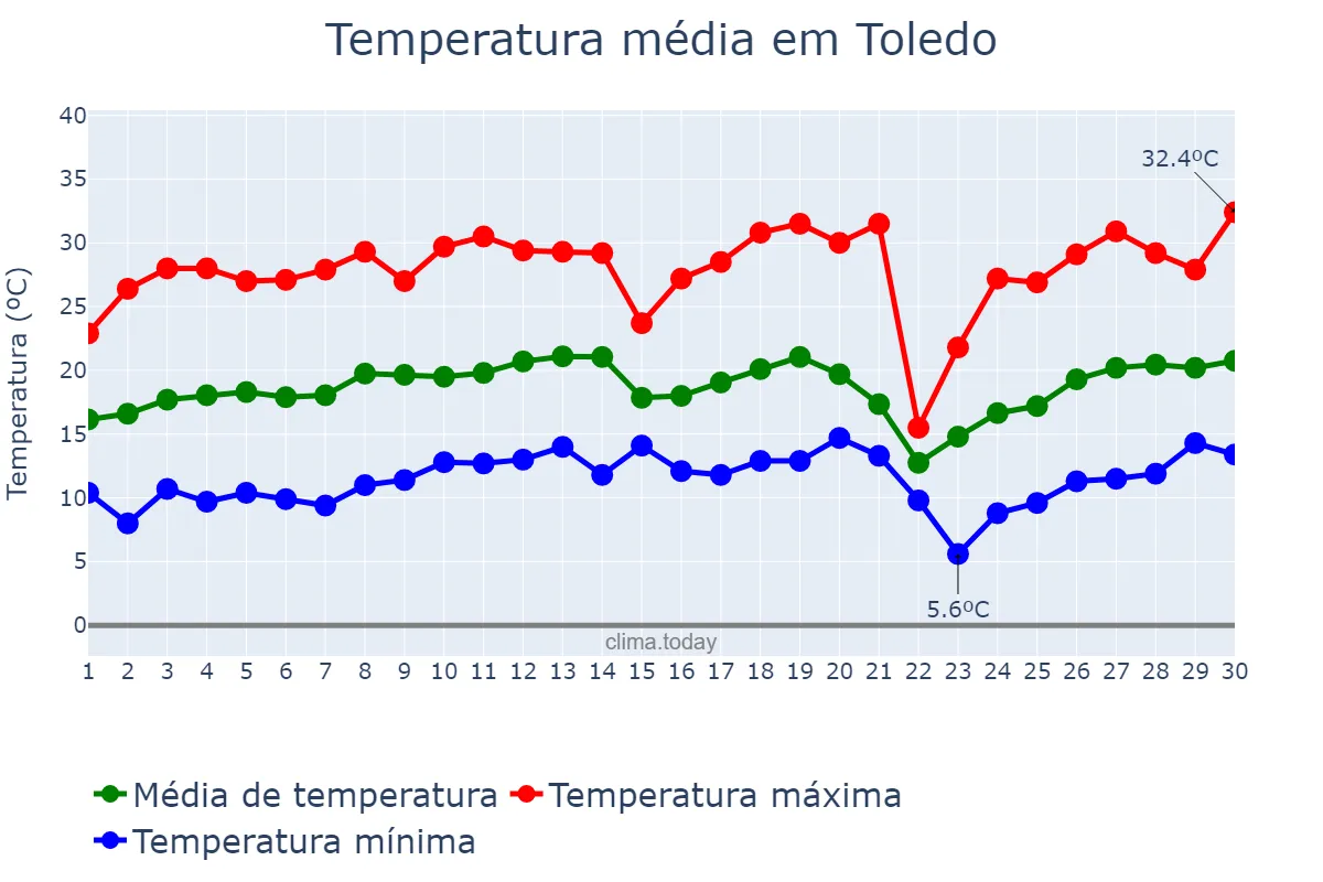 Temperatura em setembro em Toledo, MG, BR