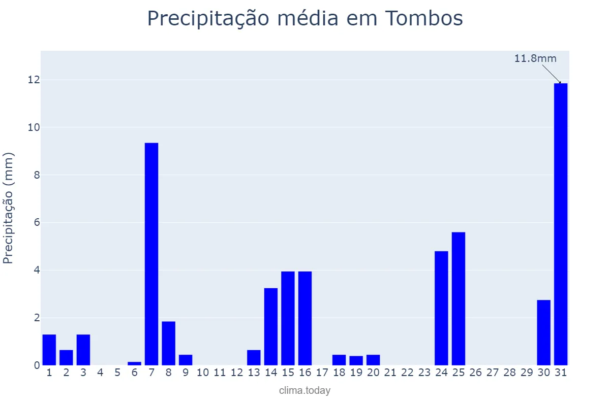 Precipitação em maio em Tombos, MG, BR