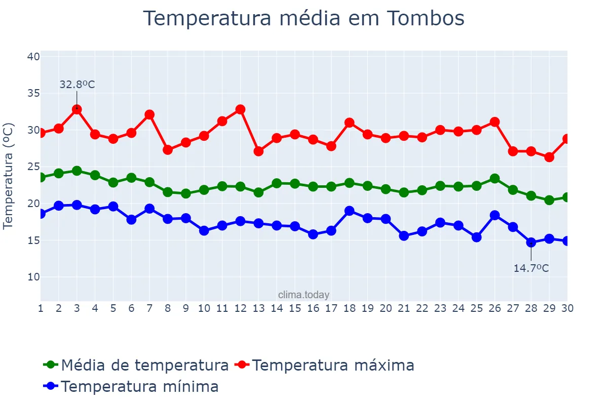 Temperatura em abril em Tombos, MG, BR