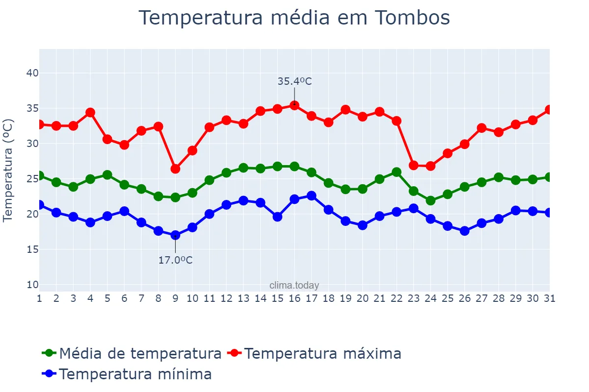 Temperatura em dezembro em Tombos, MG, BR