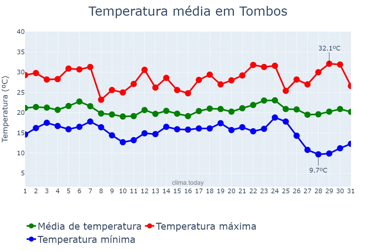 Temperatura em maio em Tombos, MG, BR