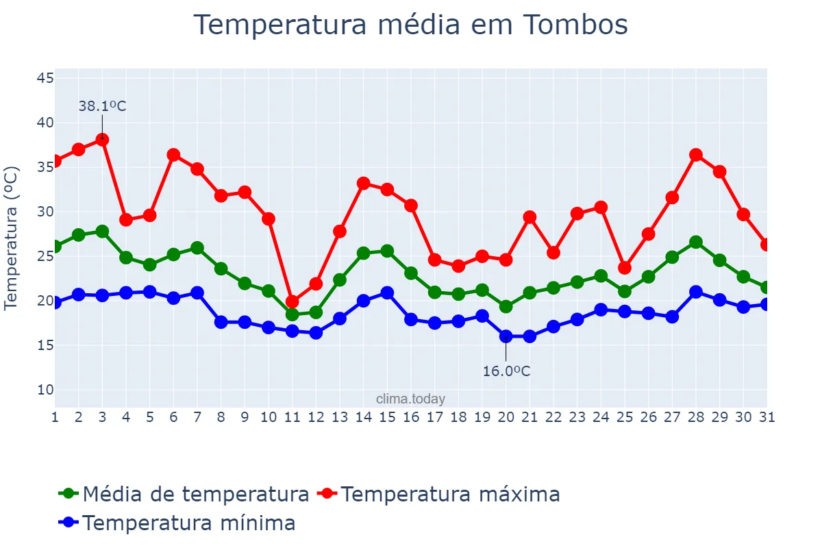 Temperatura em outubro em Tombos, MG, BR