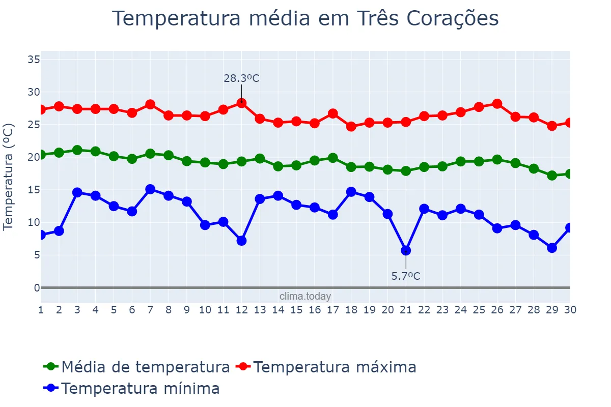 Temperatura em abril em Três Corações, MG, BR