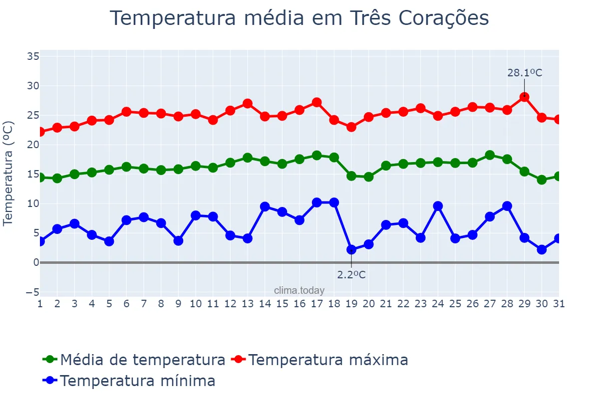 Temperatura em julho em Três Corações, MG, BR