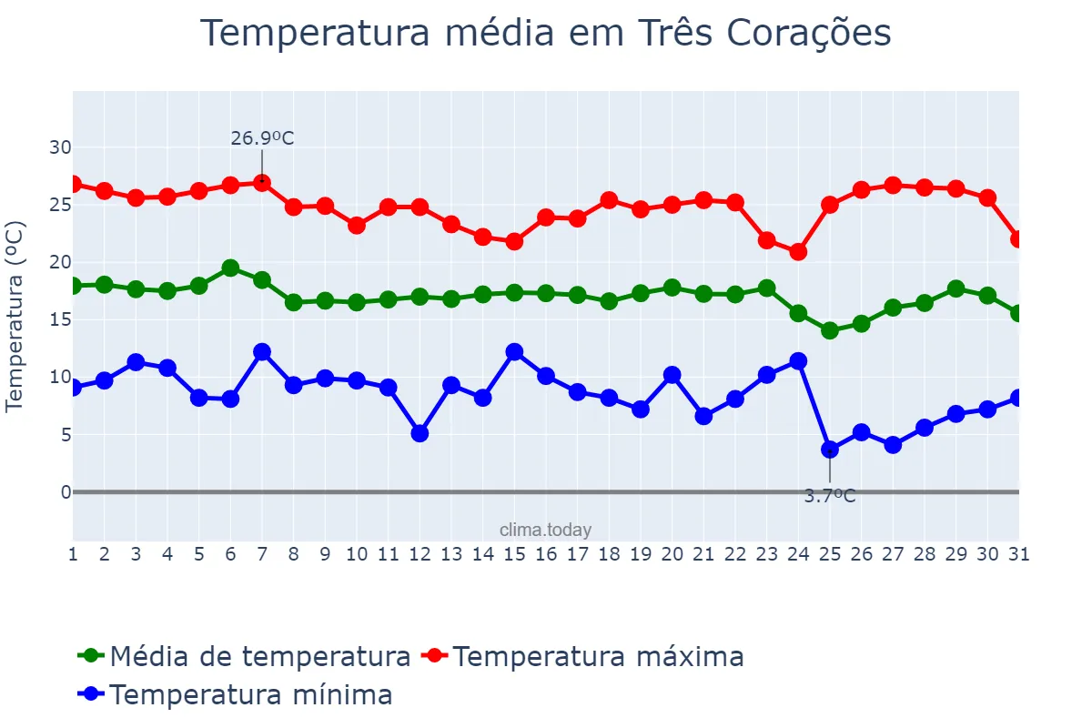Temperatura em maio em Três Corações, MG, BR