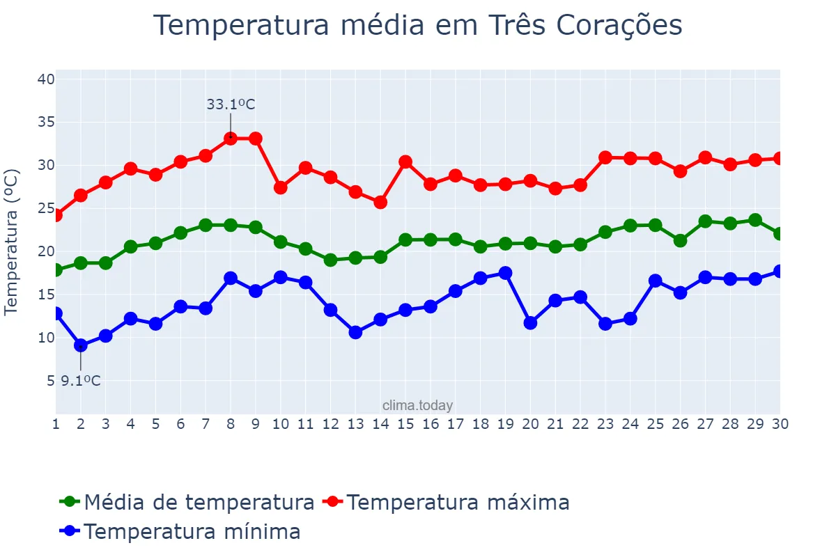 Temperatura em novembro em Três Corações, MG, BR