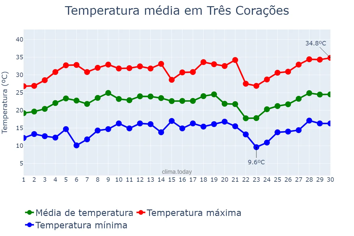 Temperatura em setembro em Três Corações, MG, BR
