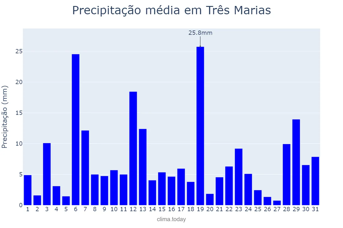 Precipitação em dezembro em Três Marias, MG, BR