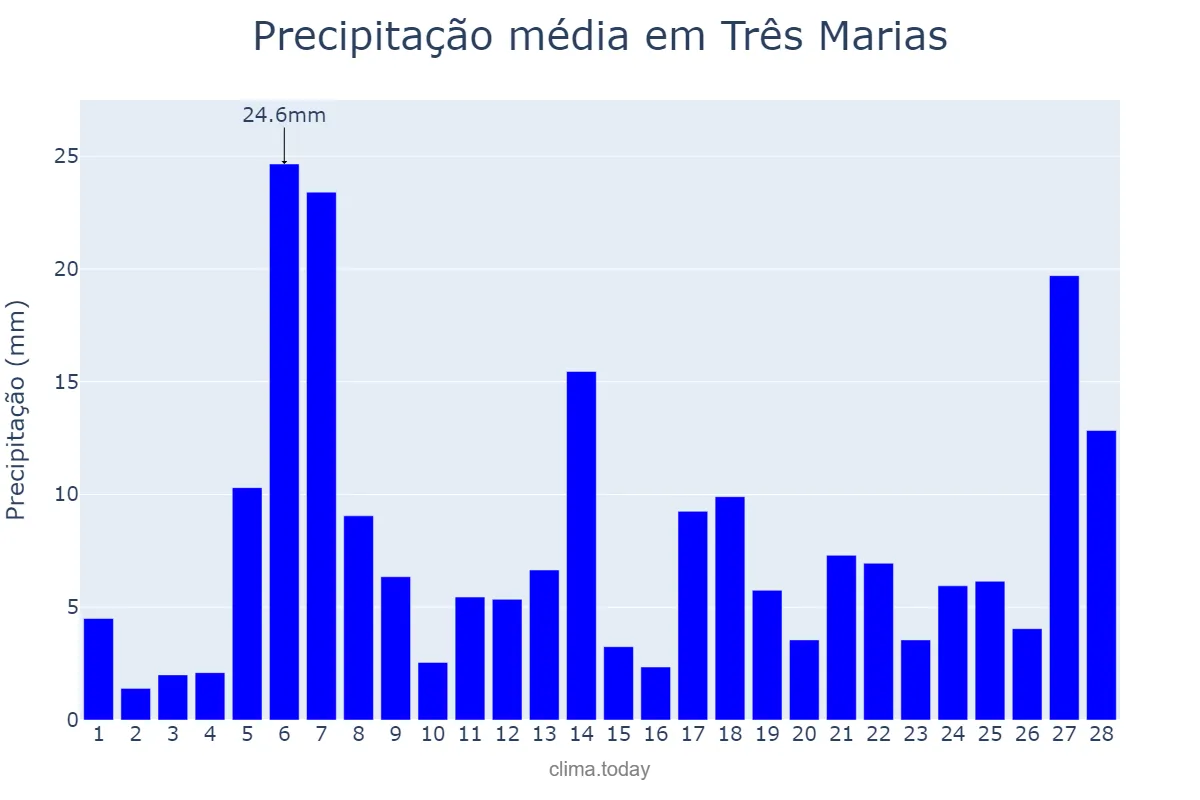 Precipitação em fevereiro em Três Marias, MG, BR