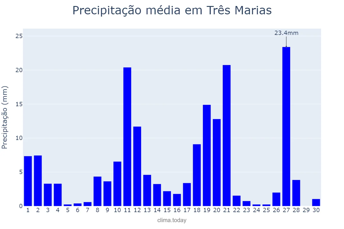 Precipitação em novembro em Três Marias, MG, BR