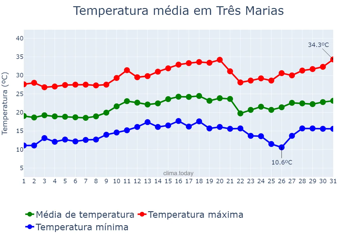 Temperatura em agosto em Três Marias, MG, BR