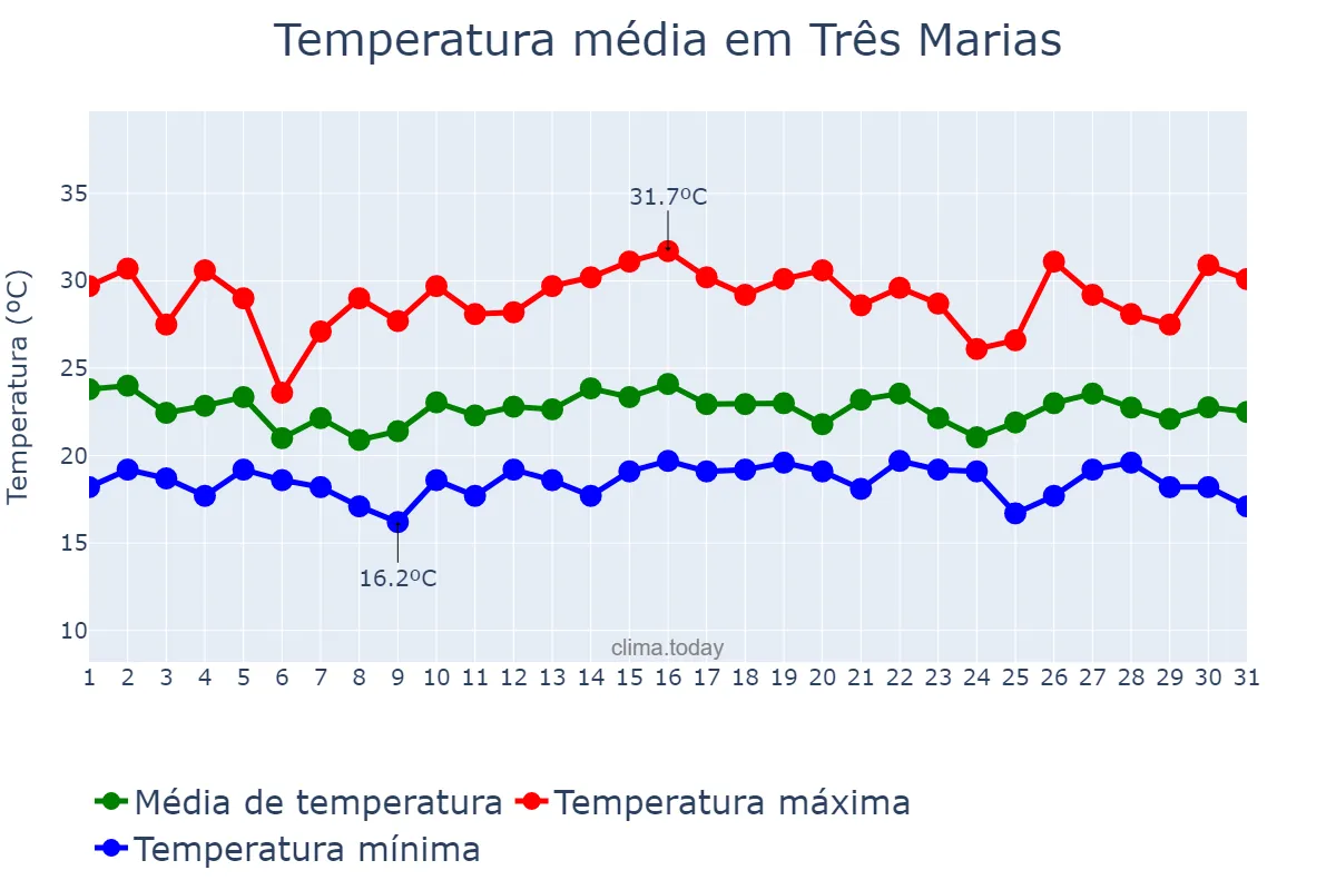 Temperatura em dezembro em Três Marias, MG, BR