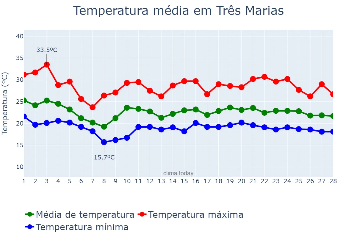 Temperatura em fevereiro em Três Marias, MG, BR