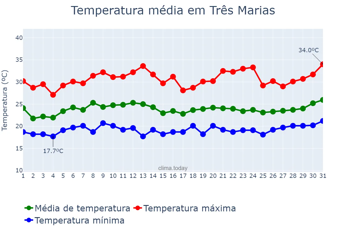 Temperatura em janeiro em Três Marias, MG, BR