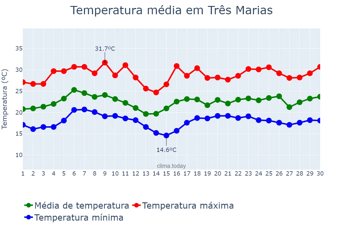 Temperatura em novembro em Três Marias, MG, BR