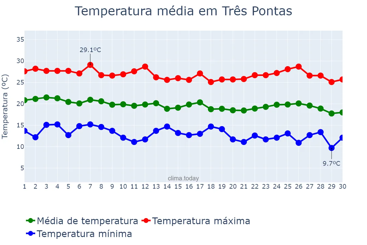 Temperatura em abril em Três Pontas, MG, BR