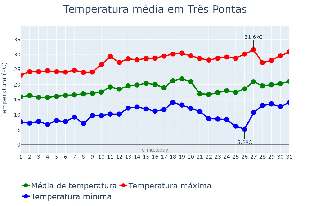 Temperatura em agosto em Três Pontas, MG, BR