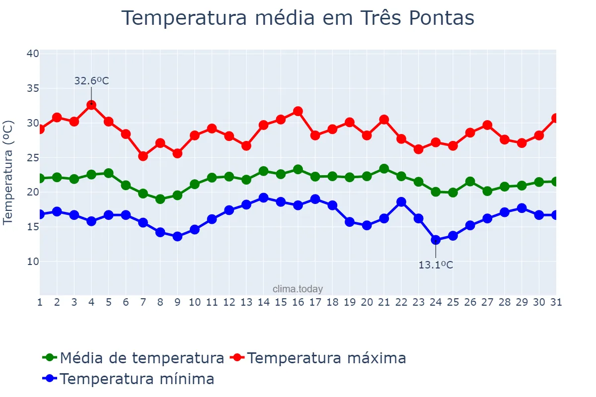 Temperatura em dezembro em Três Pontas, MG, BR
