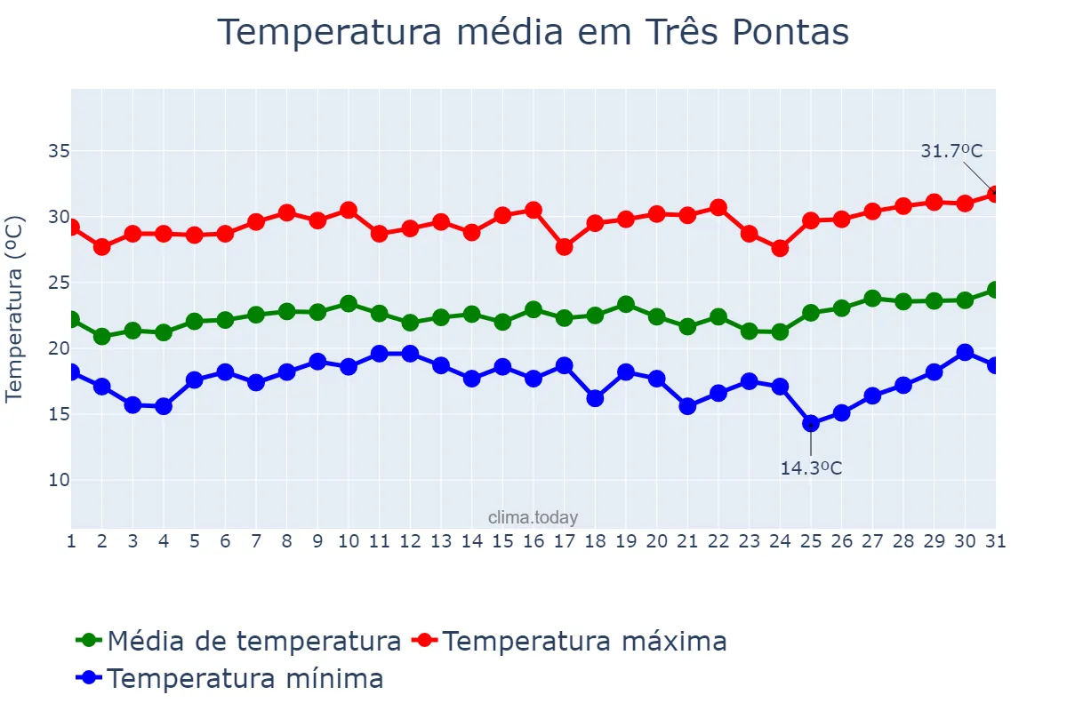 Temperatura em janeiro em Três Pontas, MG, BR