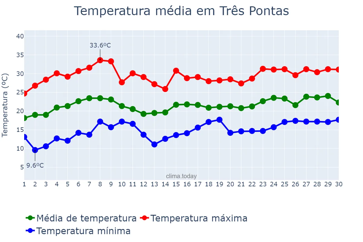 Temperatura em novembro em Três Pontas, MG, BR