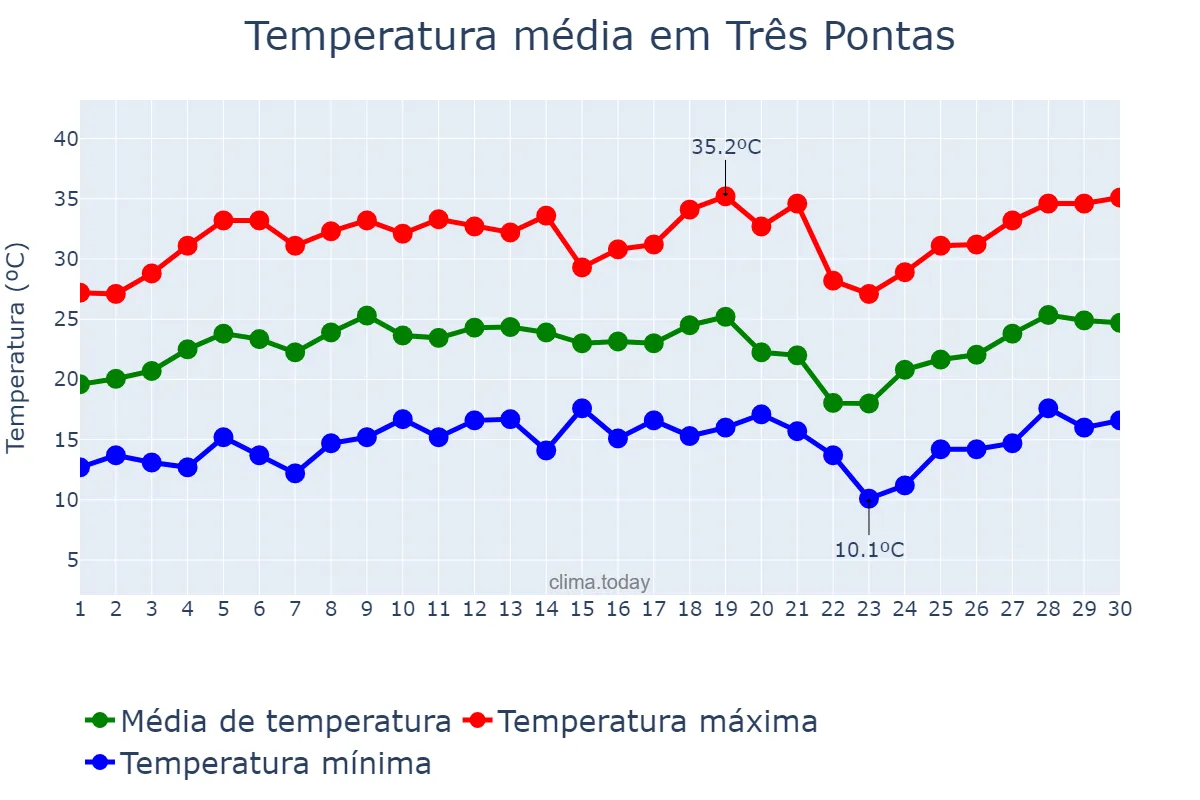 Temperatura em setembro em Três Pontas, MG, BR