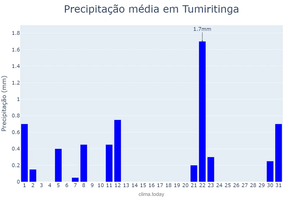 Precipitação em agosto em Tumiritinga, MG, BR