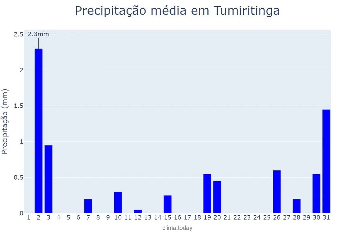 Precipitação em julho em Tumiritinga, MG, BR
