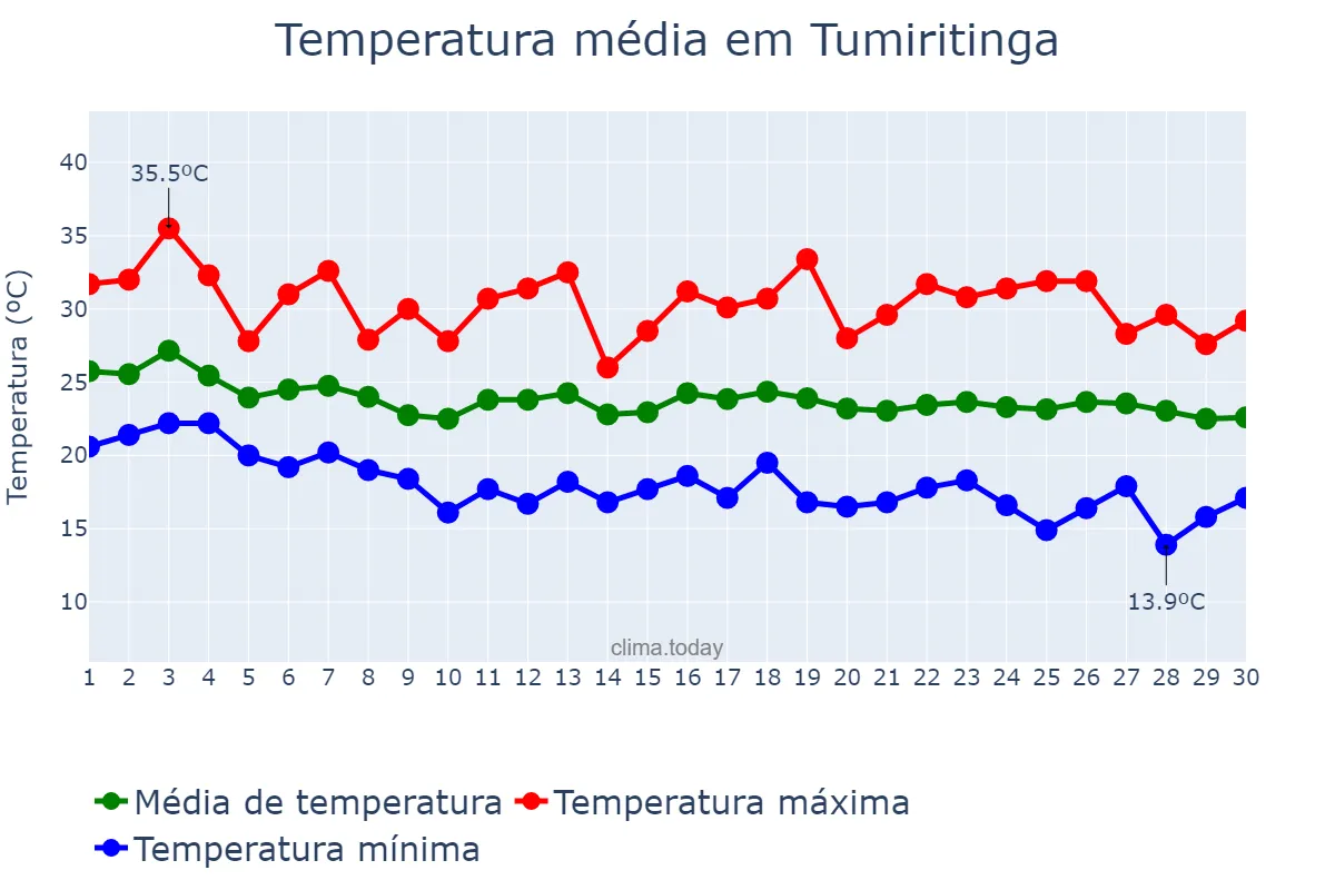 Temperatura em abril em Tumiritinga, MG, BR
