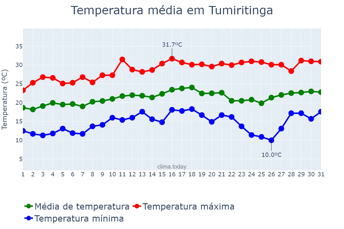 Temperatura em agosto em Tumiritinga, MG, BR