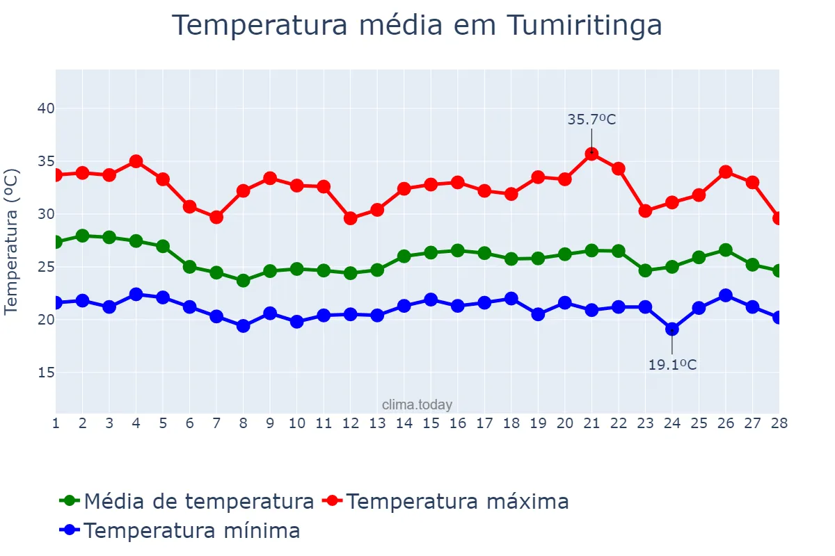 Temperatura em fevereiro em Tumiritinga, MG, BR