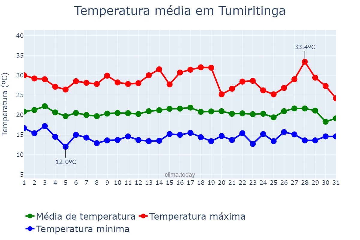 Temperatura em julho em Tumiritinga, MG, BR
