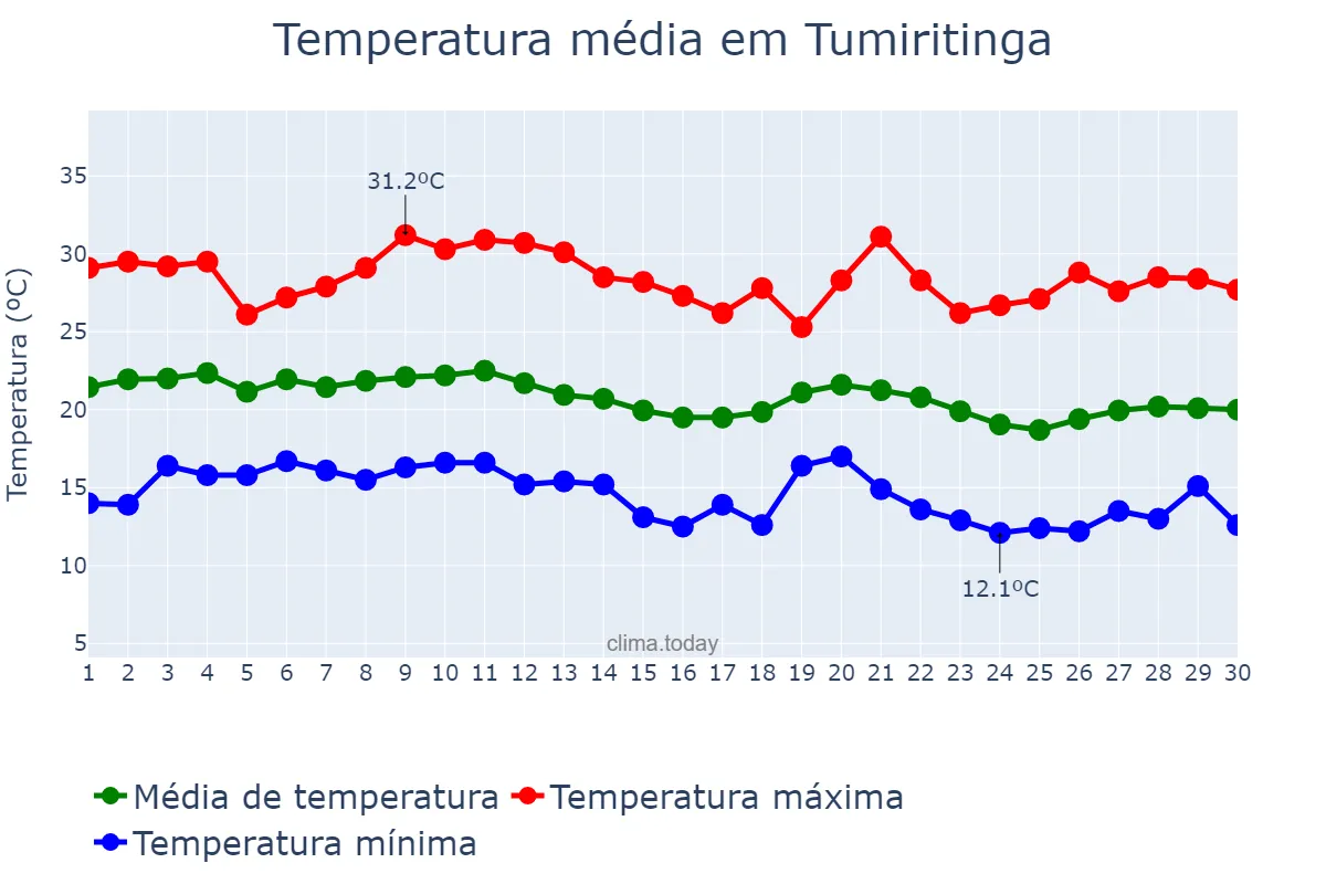 Temperatura em junho em Tumiritinga, MG, BR