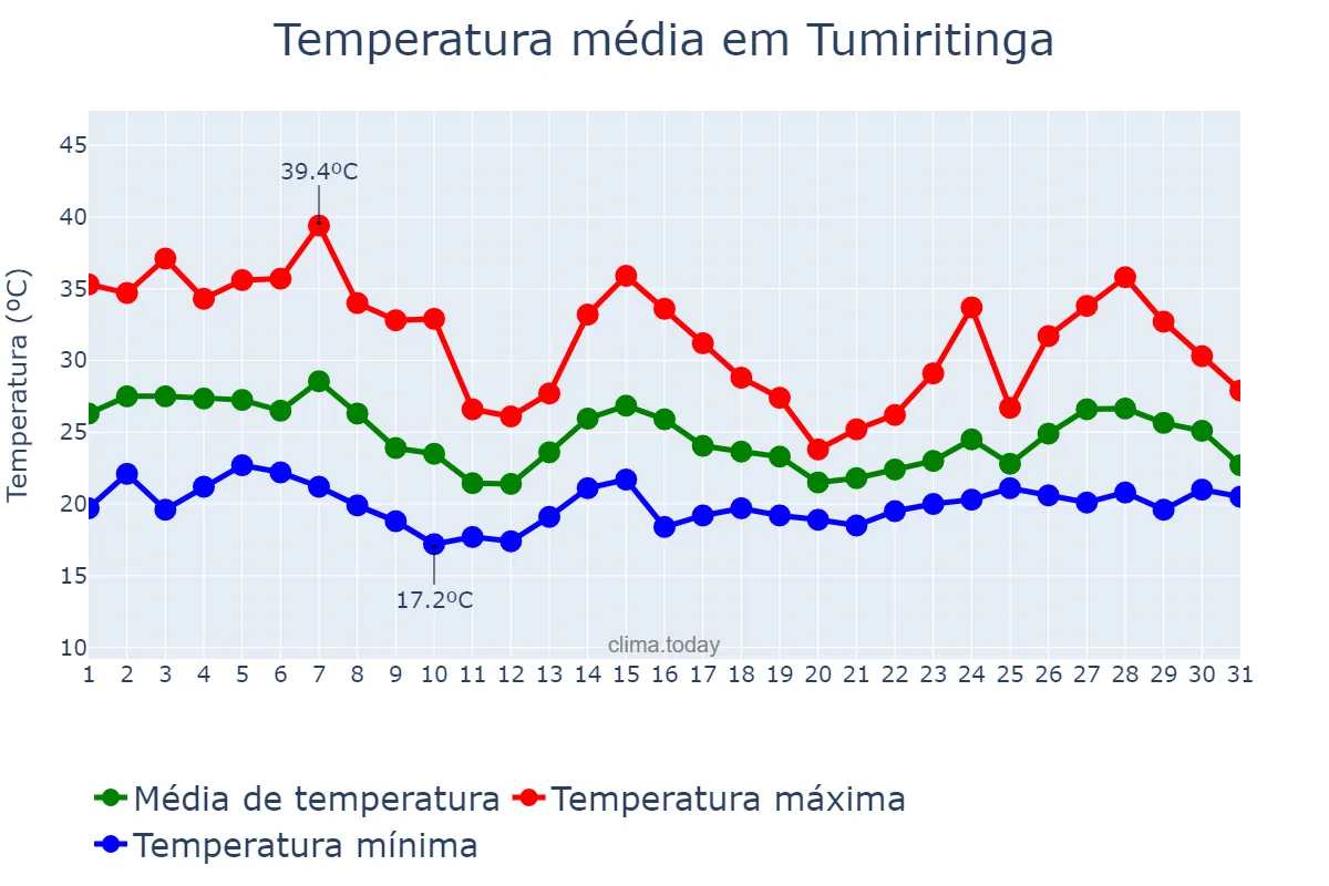 Temperatura em outubro em Tumiritinga, MG, BR