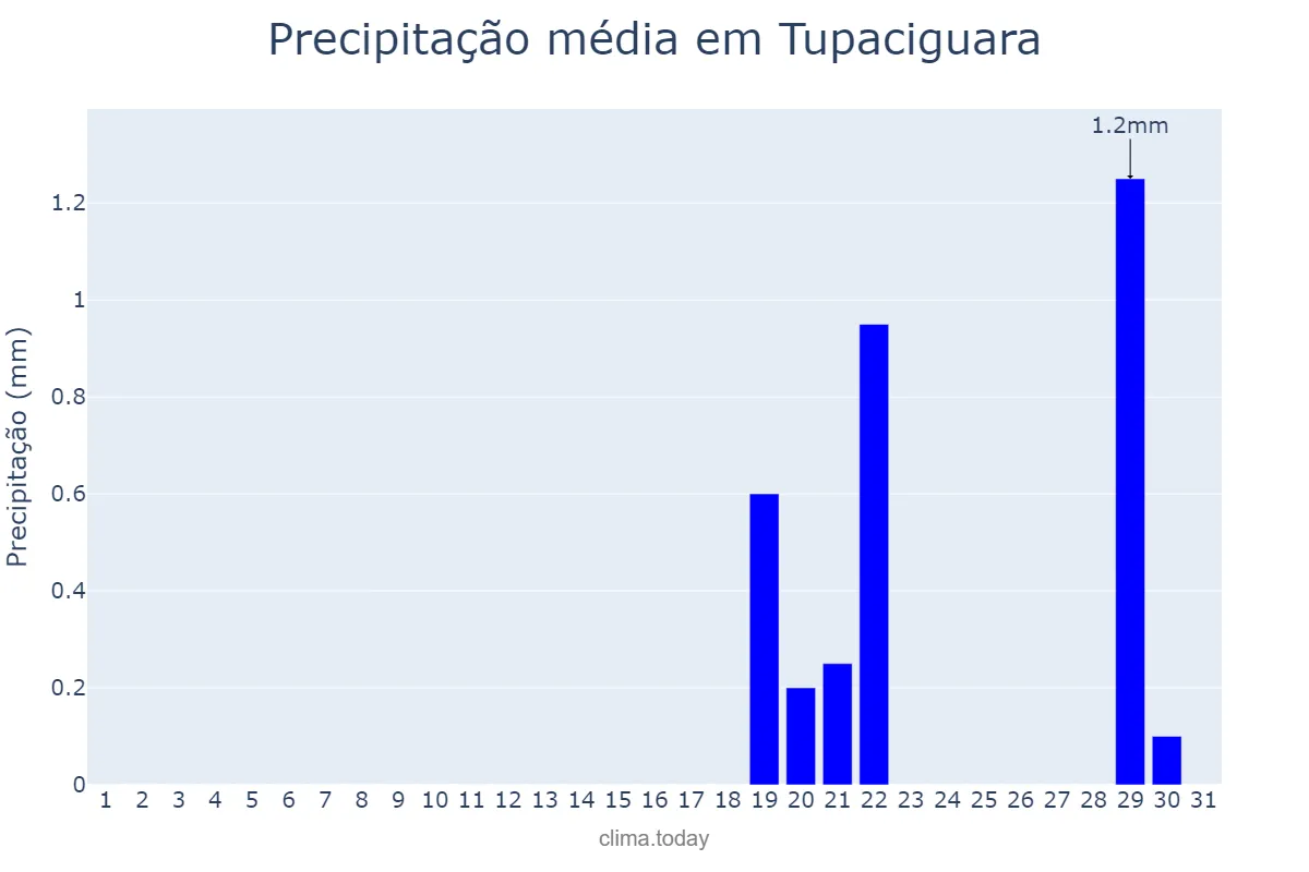 Precipitação em agosto em Tupaciguara, MG, BR