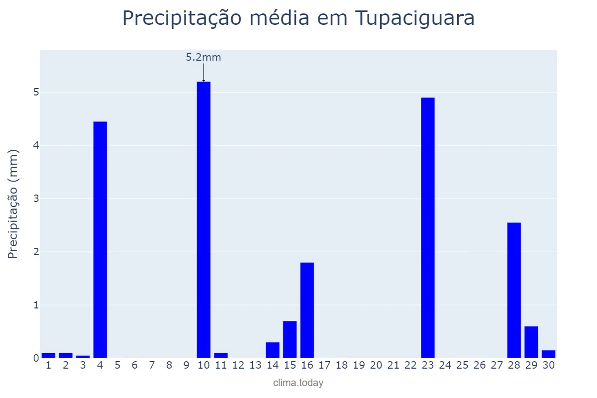 Precipitação em junho em Tupaciguara, MG, BR