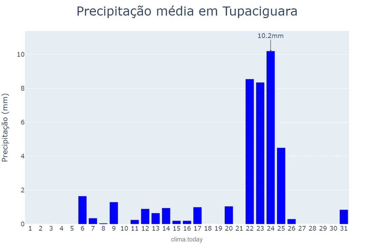 Precipitação em maio em Tupaciguara, MG, BR