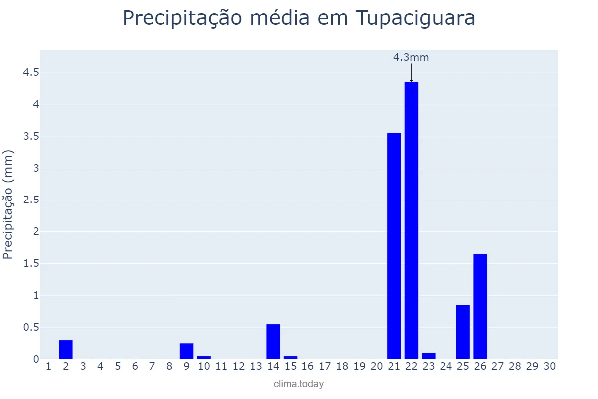 Precipitação em setembro em Tupaciguara, MG, BR